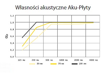 Współczynnik pochłaniania dżwięku Isover Aku-płyta