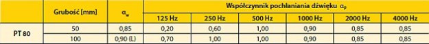 współczynnik pochłaniania dźwięku Isover PT-80