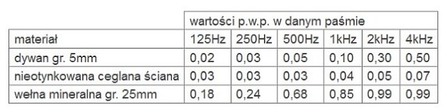 współczynniki pochłaniania dźwięku
