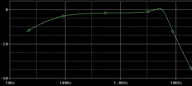 DAW-AMP - charakterystyka częstotliwościowa prostego symulatora zestawu głośnikowego