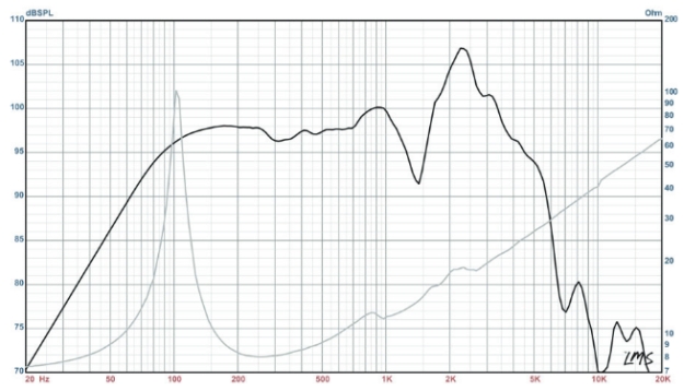 Eminence Legend - charakterystyka impedancji