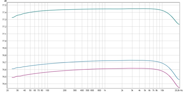 DAW-AMP 3 pasmo przenoszenia