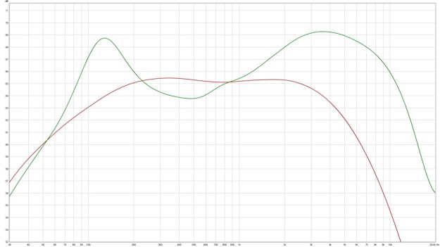 Fender Supersonic pasmo przenoszenia